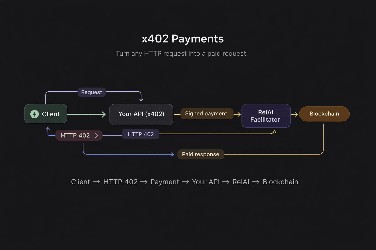 x402 payment flow diagram